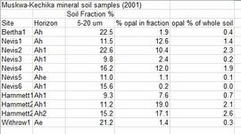 Muskwa-Kechika soils and prescribed burning project data