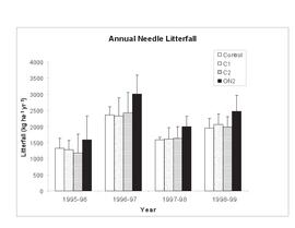 Figures for "Litterfall in a lodgepole pine fertilization experiment, Sub-Boreal Spruce zone, central interior British Columbia"
