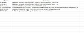 Data from Arocena & Sanborn 1999 regional soil mineralogy study
